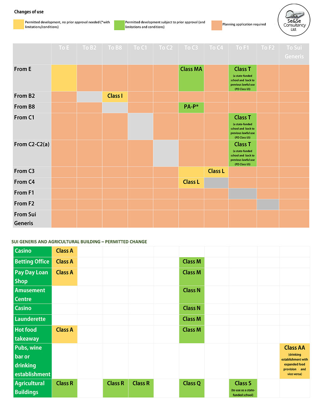 Change of use classes and permitted development rights